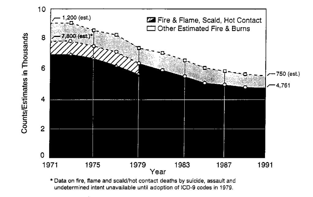 Decreasing incidence of burn injury in the United States 10 burns/10,000 people 4.