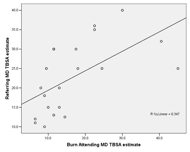 Referring MD TBSA estimate N = 20; Adjusted R 2 = 0.