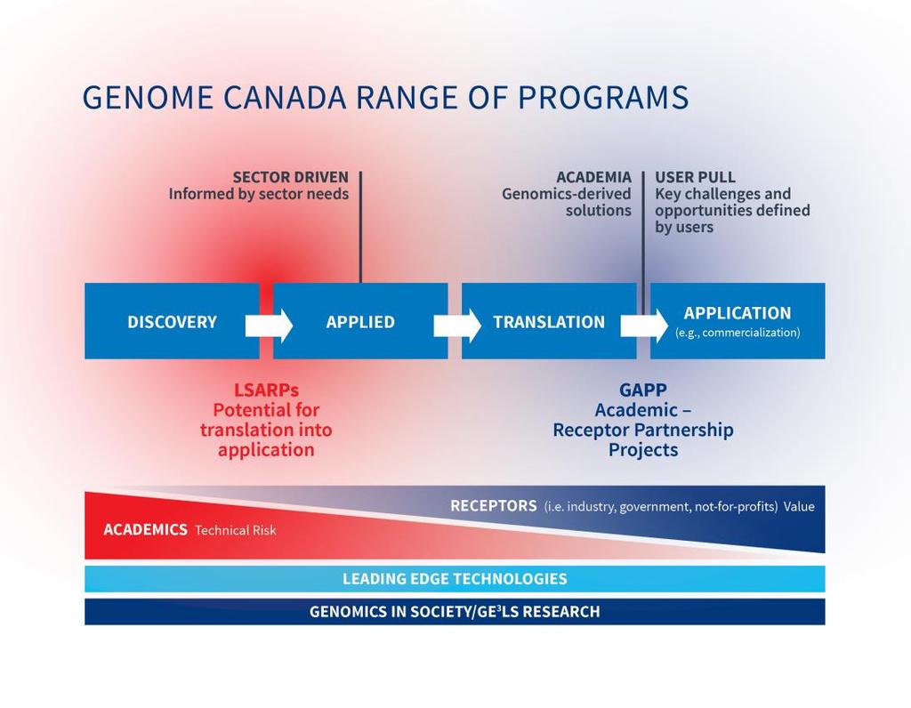 1. GAPP Overview Genome Canada is a catalyst for the development and application of genomics 1 knowledge and technology for the benefit of Canadians, with emphasis on strategically important sectors