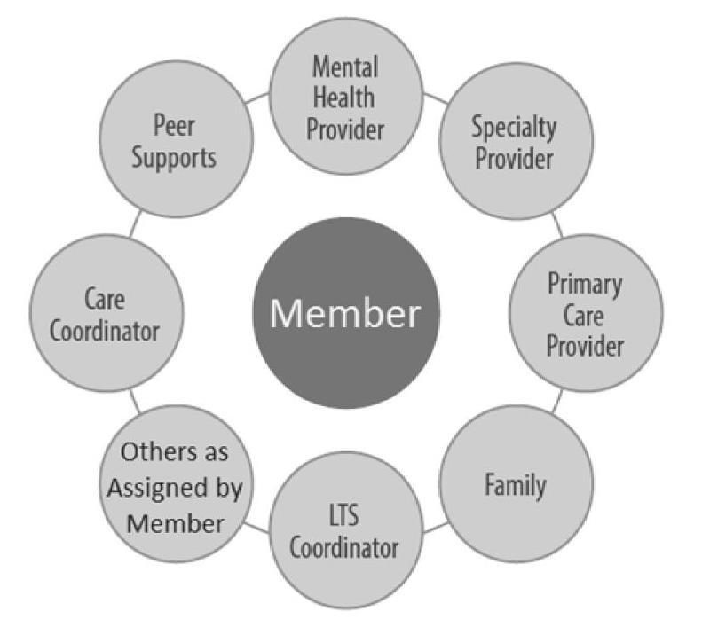 Interdisciplinary Care Team (ICT) Allwell s program is member centric with the PCP being the primary ICT