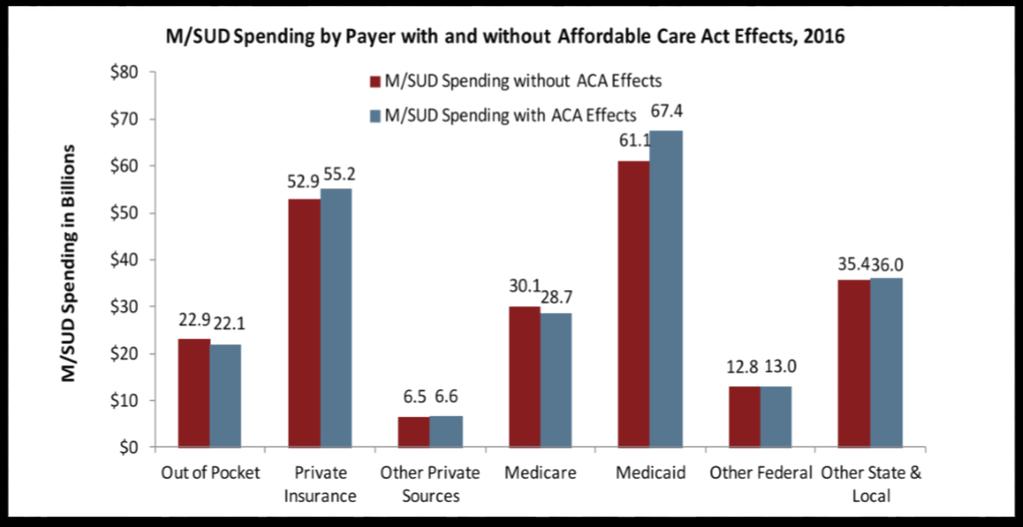 Cost of Care Post ACA 17 M/SUD and All-Health Medicaid and Private