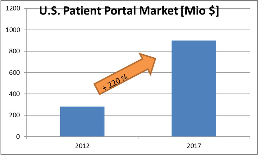 Patient portals: Market 898 Mio $ 280 Mio $ Ammenwerth E et al.
