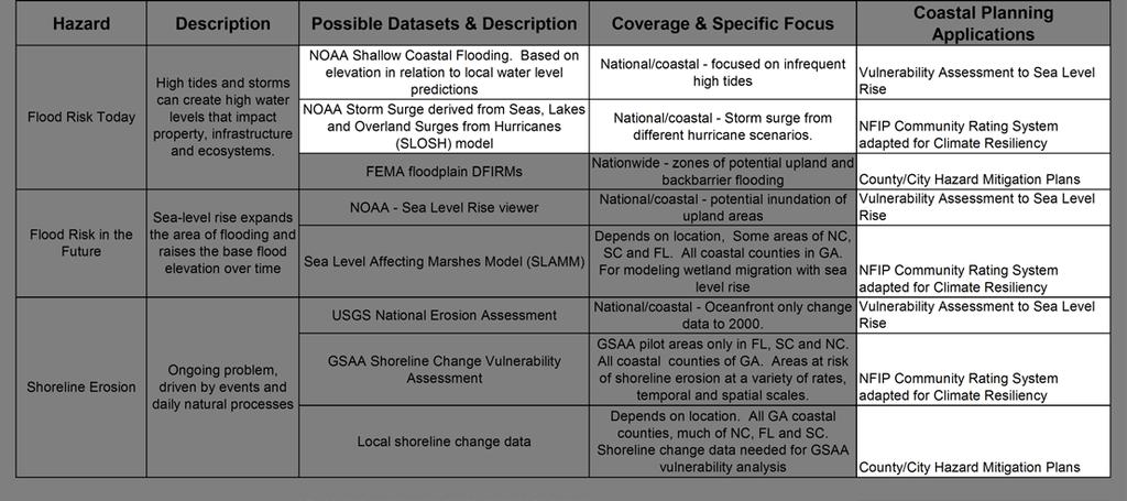 Table 1: Initial datasets to be used for mapping and assessing vulnerability to flooding, sea-level rise and coastal erosion Coastal communities that have critical infrastructure and substantial