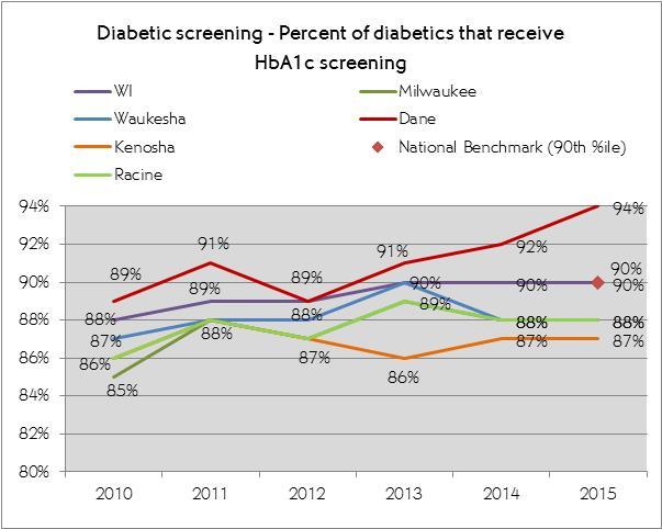 16 Diabetic Screening Screening for potential health issues is a major indicator of future health issues within a community.