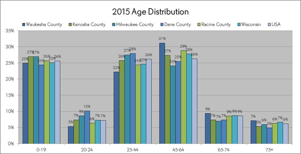 7 2015 and 2020 Population Age