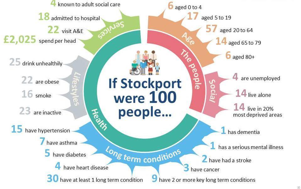 If Stockport were 100 People The If Stockport were 100 people infographic shows a selection of key measures to give a general overview of the people of Stockport, and provides a context for the