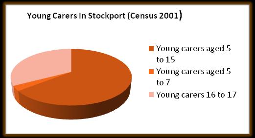Statistically Stockport mirrors national trends with 66% of young carers aged between 5 and 15 whilst 3% are aged between 5 and 7 years old.