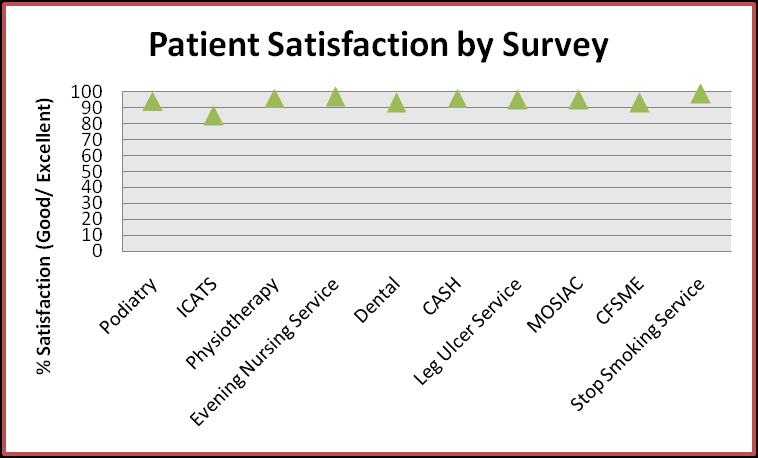 Patient Experience Surveys Capturing the experiences of the patients and public who use CHS services is very important. Our Customer care Strategy sets out the direction for the engagement work.