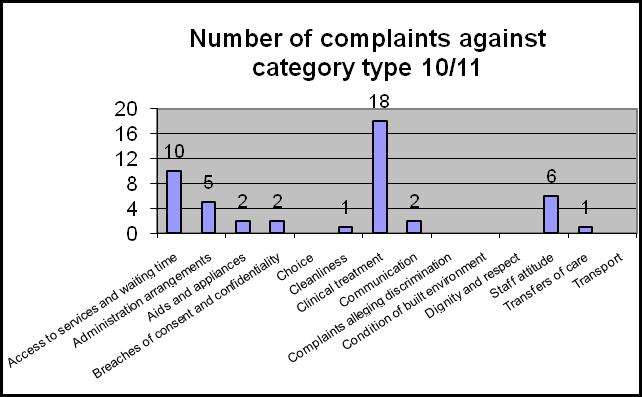 The chart to the left shows the number of complaints against each category, the two highest being Clinical treatment and Access to service & waiting times.