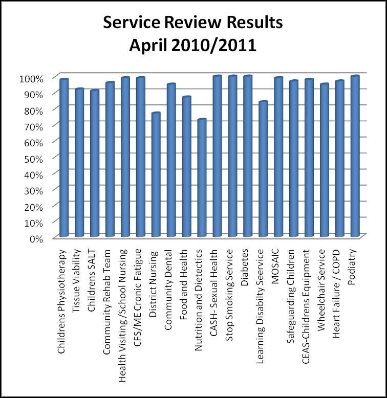 Review of Services During 2010-11, Community Health Stockport provided 31 NHS services.