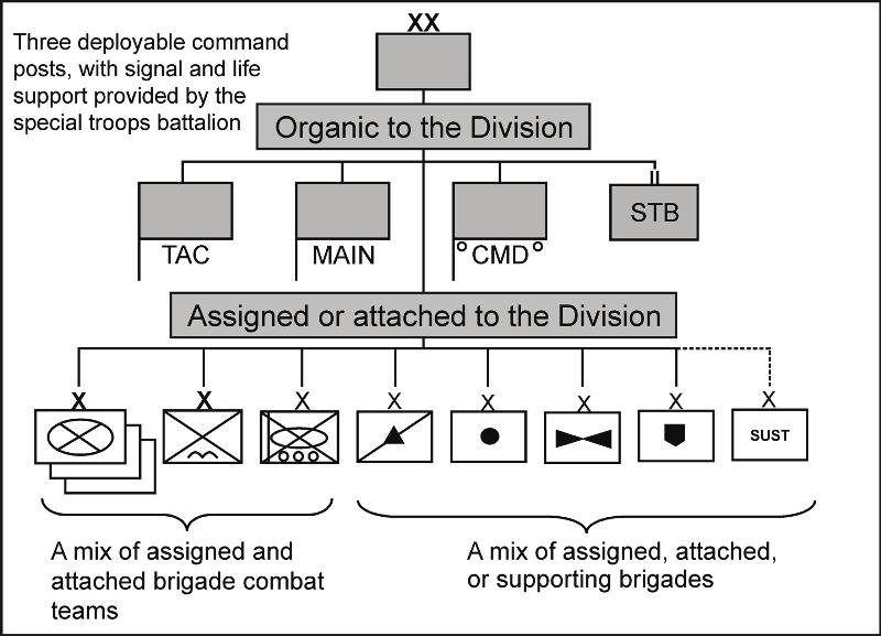 The Joint Force and Army Networks Figure 1-3. Division force structure JOINT NETWORKS 1-29.