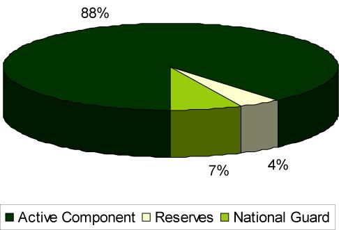 CRS-3 Total National Guard Personnel Ever Deployed to Iraq and Afghanistan in Support of OIF and OEF, September 2001 - September 30, 2007 252,446 Source: Department of Defense, Office of the