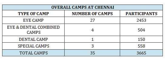 divisions; Chennai, Madurai, Coimbatore, Erode, Tirunelveli and