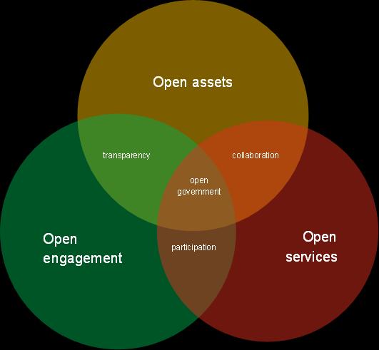 2 WP 1 - TOWARDS THE FASTER IMPLEMENTATION AND TAKE-UP OF OPEN GOVERNMENT The first part of the Work Package consists of a study defining the different aspects of open government, identifying