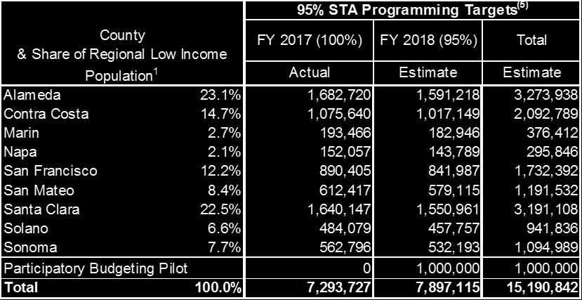 (2) State Transit Assistance FY 15-16 revenues were lower than anticipated (based on the LTP Cycle 4 STA program, the 5% contingency programming remains unfunded), resulting in a funding shortfall in