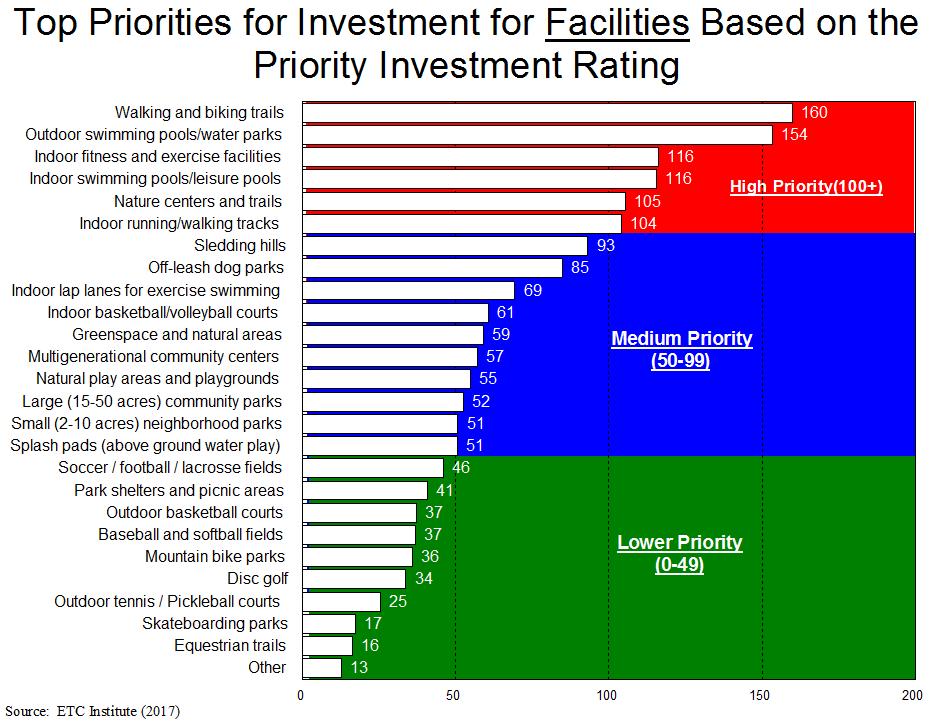 Nature centers and trails (PIR=105) Indoor running/walking tracks (PIR=104) The chart below shows the Priority Investment Rating for each of the 26 facilities that were assessed on the survey.