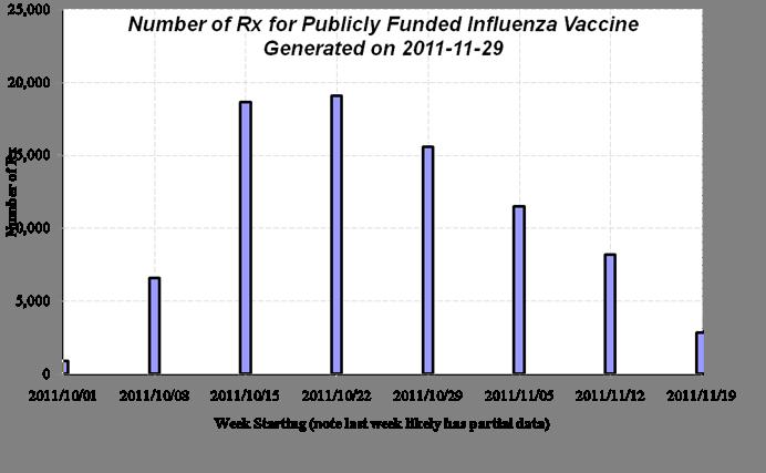 Influenza Administration Fee Claims Fall 2011 (PharmaNet)