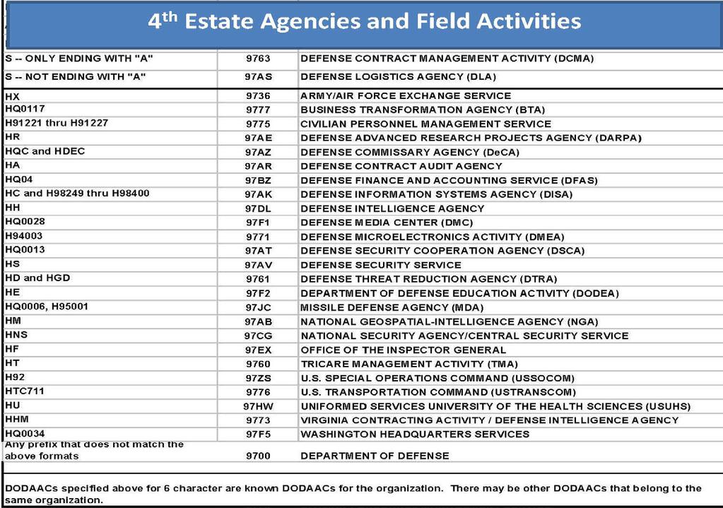 Agencies and Field Activities Covered by the MOU (Abridged List)*** ***Note: See Updated