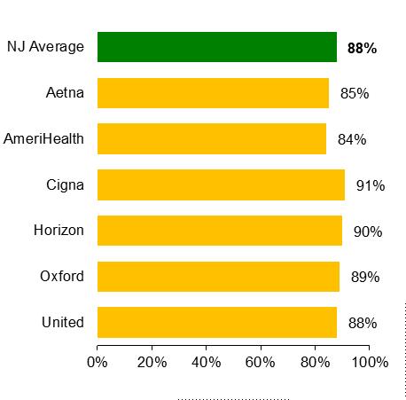 The bar graphs show the percentage of members with diabetes who had a blood sugar (HbA1C) test in the