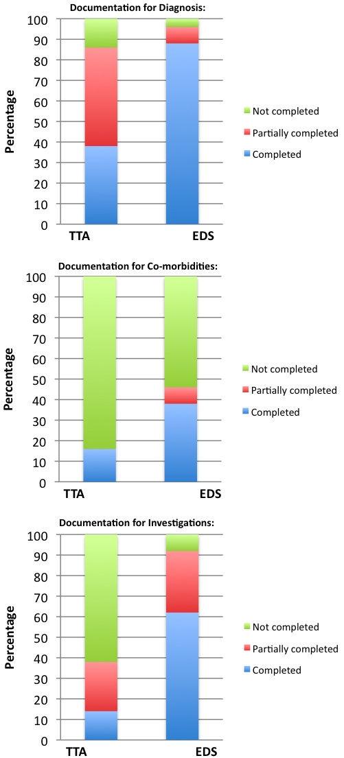 Figure 1: Graphical representation of data Results demonstrate significant differences between the TTA and EDS completion rates for criteria of the discharge summary.