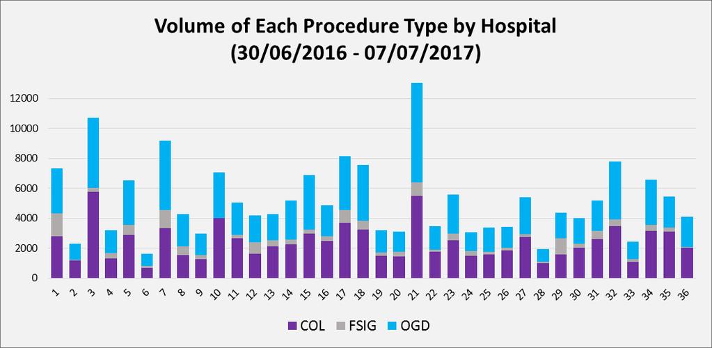Volume of Procedures CUSTOM Volume SOLUTIONS of Procedures Figure 1: This graph illustrates the number of Endoscopic procedures performed nationwide per month between July 2016 and the end of June