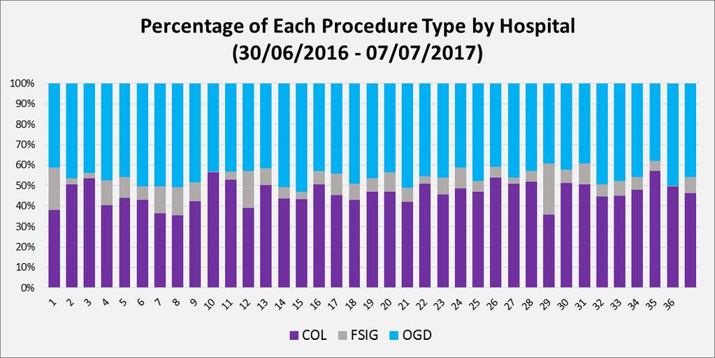 Volume of Procedures Volume of Procedures Figure 3: This 100% bar chart presents the information shown in Figure 2 as percentages of the total procedures carried out in that hospital. E.g. Colonoscopies accounted for 40% of the procedures performed in hospital 4.