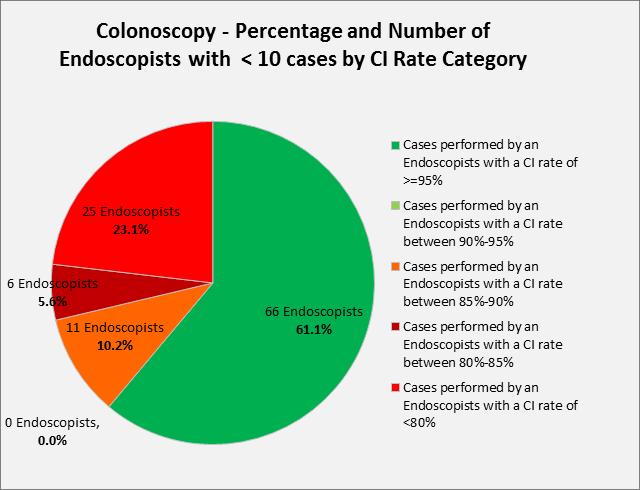 Colonoscopy Caecal Intubation Colonoscopy Caecal Intubation Rate Figure 7: This pie chart shows the number and percentage of Endoscopists who have