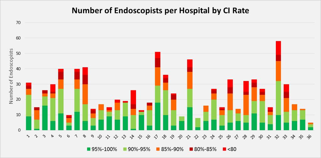 Colonoscopy Caecal Intubation Colonoscopy Caecal Intubation Rate Figure 9: This 100% bar chart shows the percentage of Endoscopists, who have performed a colonoscopy in 2016/2017, in each hospital by