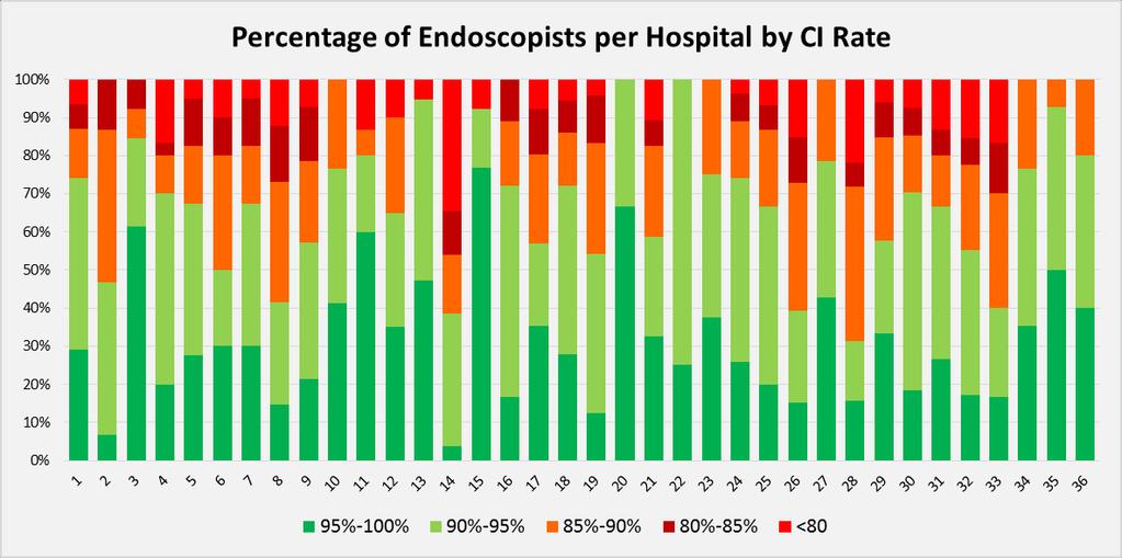 E.g. 20% of Endoscopists in Hospital 4 had a national CI Rate between 95% and 100%.