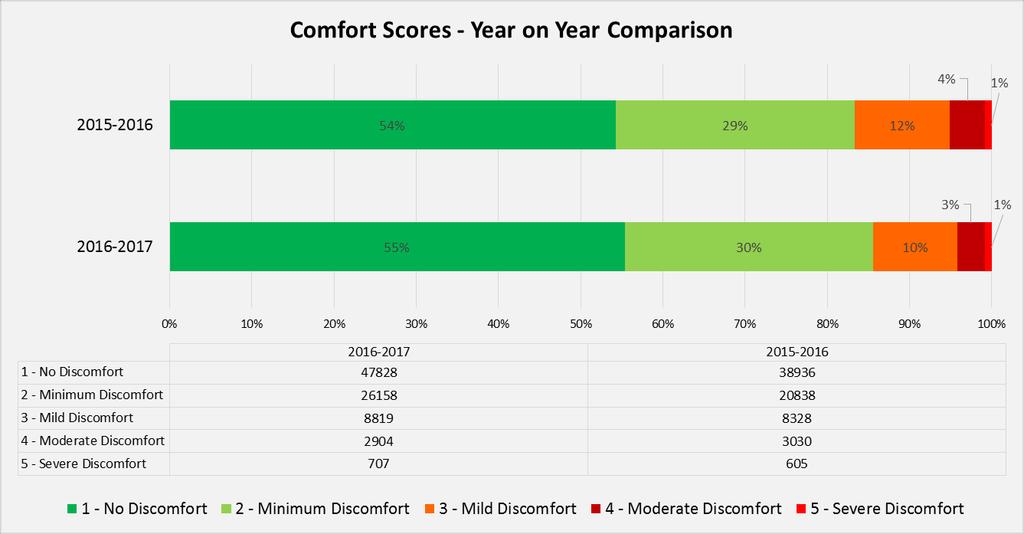 Colonoscopy Comfort Scores Colonoscopy Comfort Scores Figure 13: This bar chart shows the percentage of colonoscopies that recorded a Comfort Score of 1 or 2 in each hospital E.g. In hospit al 5, 90% of Colonoscopies performed received a Comfort Score rating of 1 or 2.