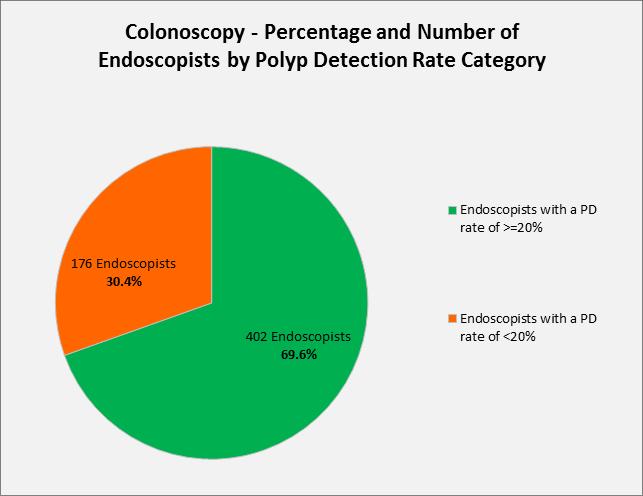 Colonoscopy Polyp Detection Colonoscopy Polyp Detection Rate Figure 16: This pie chart