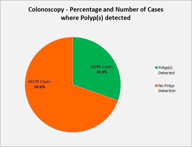 20%. Figure 17: The above pie chart presents the number of colonoscopies where a polyp