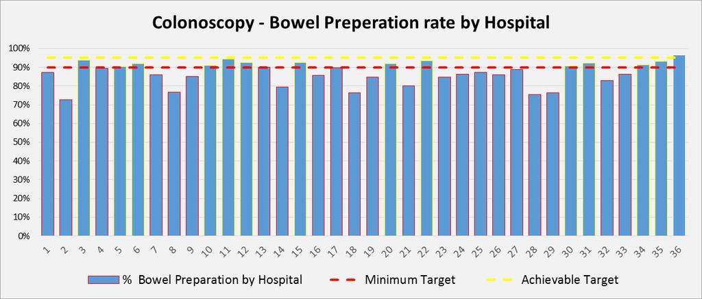 Colonoscopy Bowel Preparation Colonoscopy Bowel Preparation Score continued Excellent No or minimal solid stool and only clear Adequate fluid requiring suction Collections of semi-solid debris that
