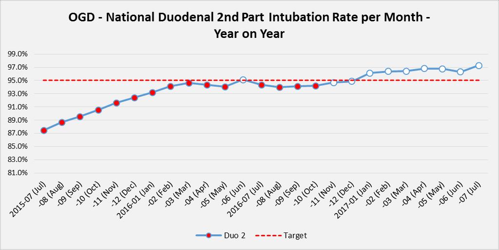 OGD Duodenal Second Part Intubation Rates OGD - Duodenal Second Part Intubation Rate Duodenal Second Part Intubation is an important quality measure of the completeness of a procedure.