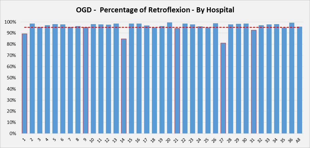 OGD Retroflexion OGD Retroflexion Figure 27: This pie chart shows the number and percentage of Endoscopists by Retfrolexion rate category. E.g. 78.