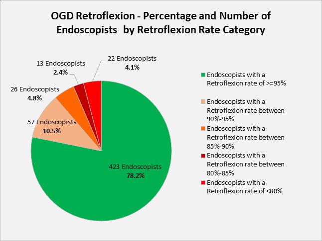 2% of Endoscopists performing OGDs nationwide are above the Retroflexion target of 95% Figure 28: The above chart illustrates the percentage of OGD