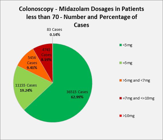Sedatives Midazolam Sedatives Midazolam (Colonoscopy) Overall, for colonoscopy patients less than 70 years old, 82% received the recommended dosage of 5mg midazolam or less.