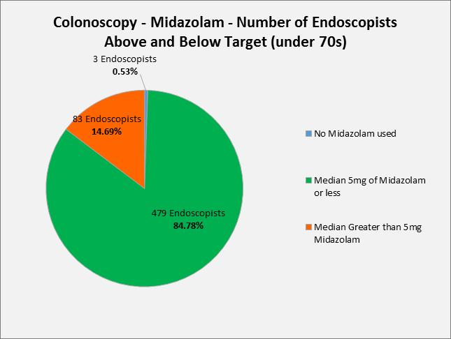 Sedatives Midazolam Colonoscopy Sedatives Midazolam (Colonoscopy) Figure 31: This pie chart shows the number and percentage of