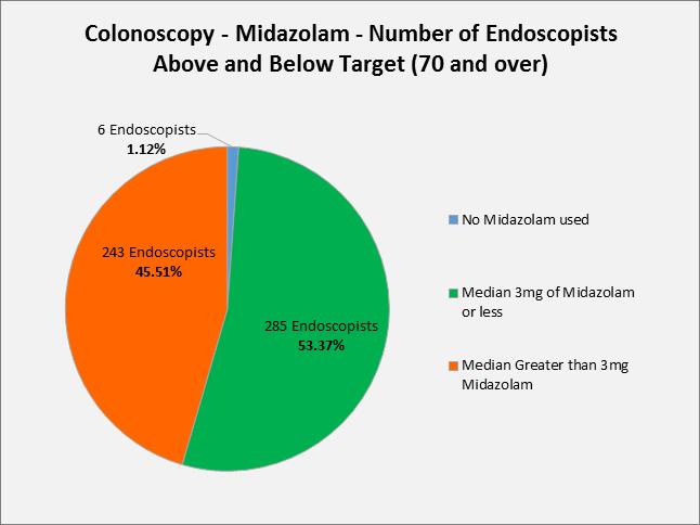 Figure 32: This pie chart shows the number and percentage of Endoscopists who are meeting the target median quantity of Midazolam (
