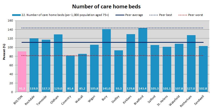 48 number of bed days per admission ending in death) with the exception of terminal admissions aged 85 years and over where we are notably worse than our best performing peers with 37.