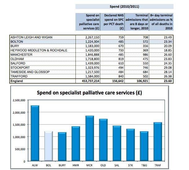 1. 3 Financial spend on palliative care services Figure 1 shows the spend on EoL care which is from the Marie Currie data