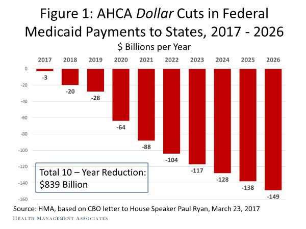 billion cut in federal Medicaid