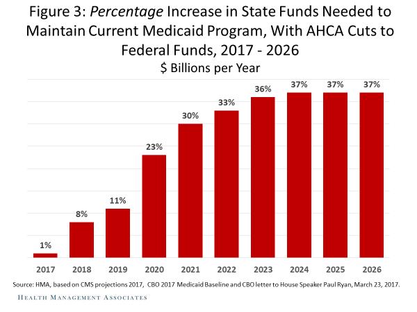 What It Will Cost for States Just to Maintain the Status Quo 1 7 Congressional Budget Office Summary Medicaid Per Capita Caps will be in effect by 2020.