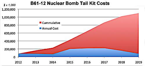 4 billion Plan for nearly 500 B61-12s makes this the most expensive bomb project ever: each bomb will cost more than its own weight in solid gold Add to that