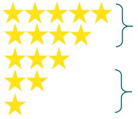 Quality of Patient Care Star Rating Summarizes each agency s performance on average across 9 of the 29 publicly reported quality measures Provides a general overview of performance Includes measures