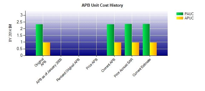 Unit Cost History Item Date BY 2014 $M TY $M PAUC APUC PAUC APUC Original APB Sep 2014 2.324 0.957 2.658 1.