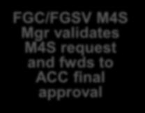 M4S Mgr validates M4S