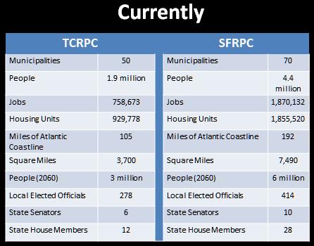 16. What would the total population and member county population be of a newly formed SFRPC with PBC as a member? What about TCRPC? Muni ci paities so Muni ci paities 70 People 1.9 million People 4.