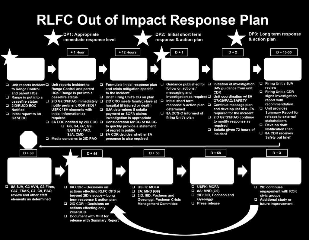 Response Plan, as shown in Figure N-1, and RLFC out of Impact Response Plan
