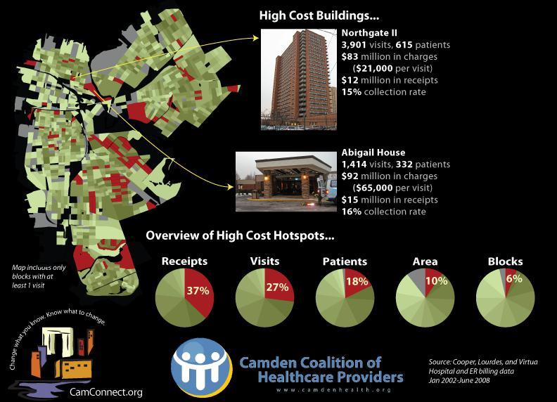 Health Care Cost Hotspots in Camden, NJ 12 New clinics located in buildings where high-utilizers reside (led by Nurse Practitioners) Outreach teams to high utilizers Medical home based